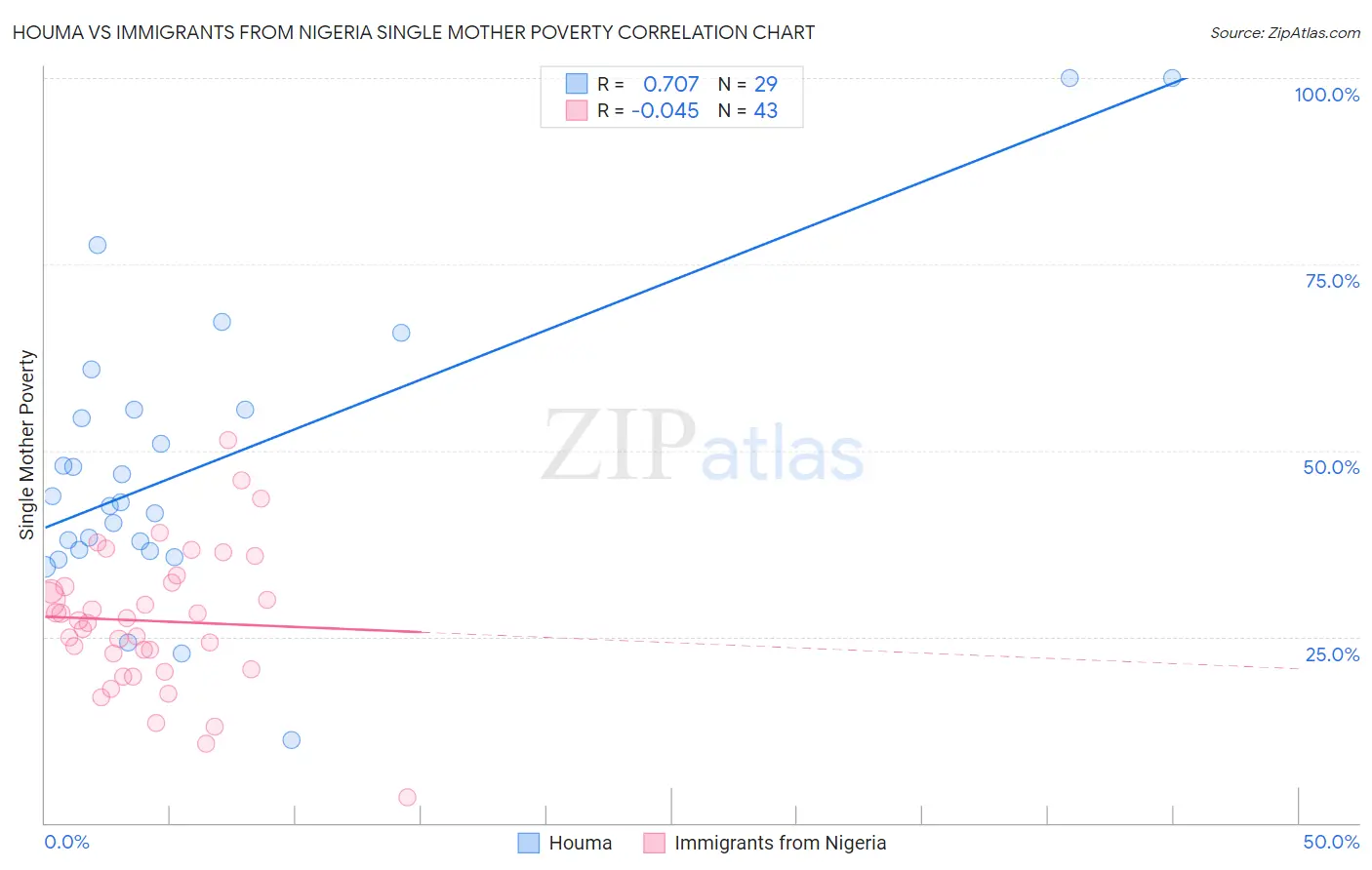 Houma vs Immigrants from Nigeria Single Mother Poverty