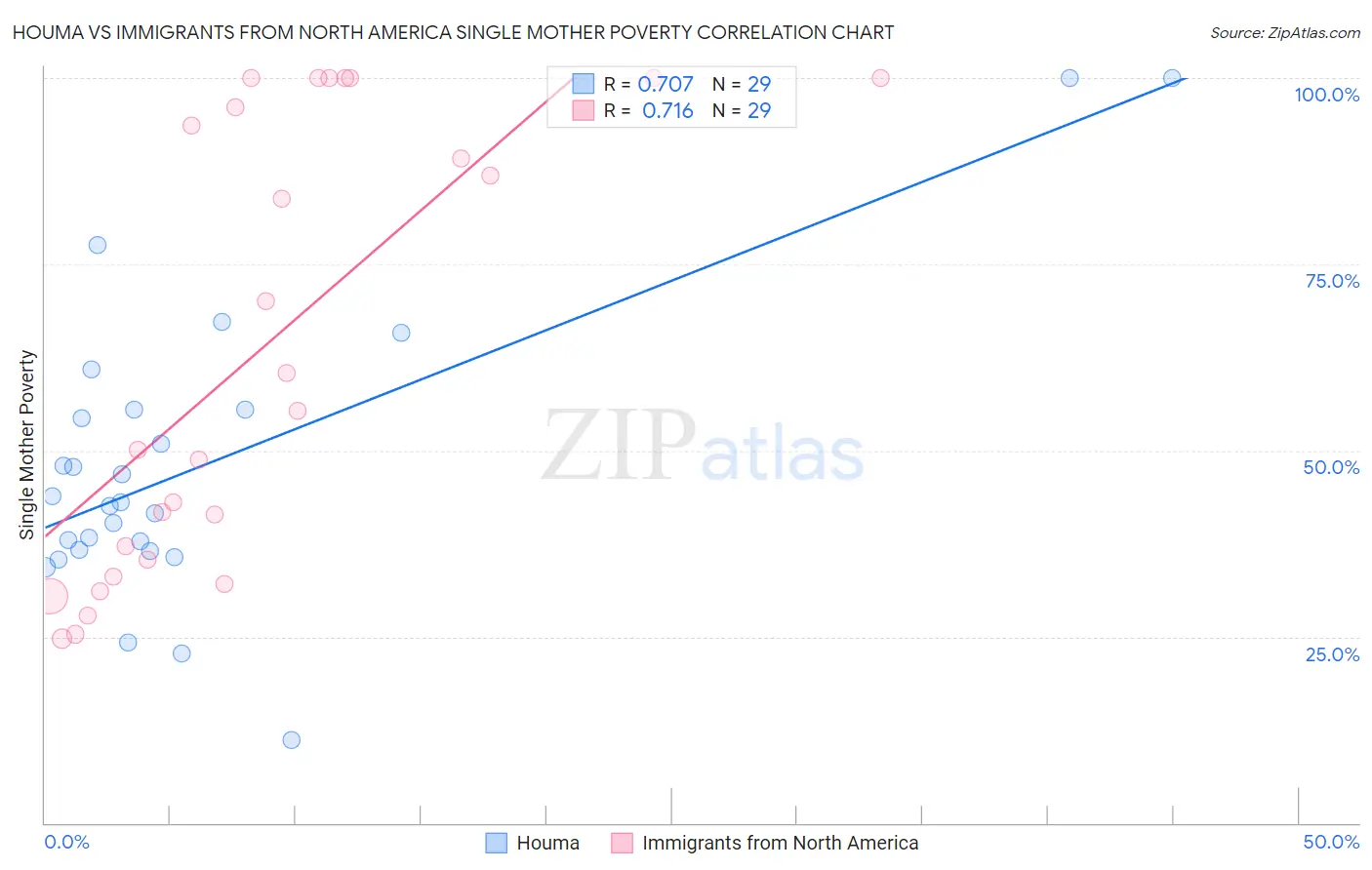 Houma vs Immigrants from North America Single Mother Poverty