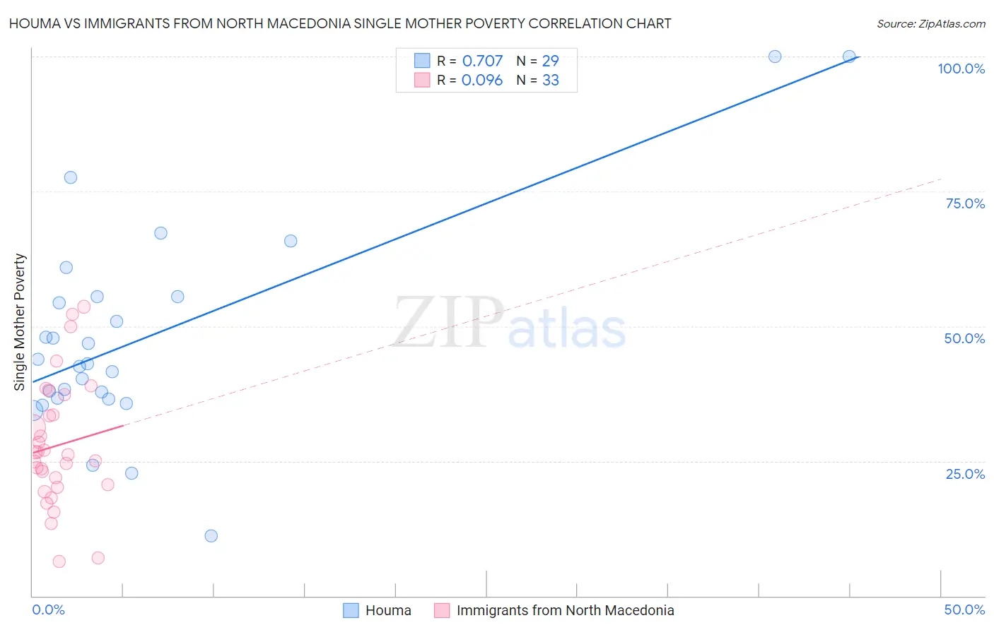Houma vs Immigrants from North Macedonia Single Mother Poverty