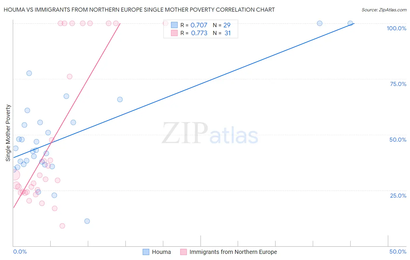 Houma vs Immigrants from Northern Europe Single Mother Poverty