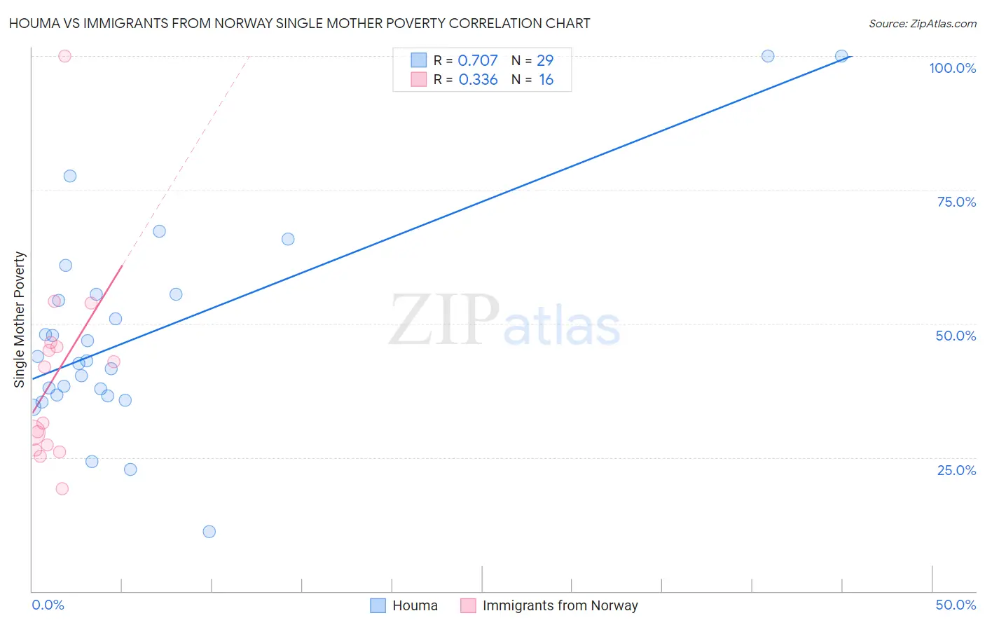 Houma vs Immigrants from Norway Single Mother Poverty