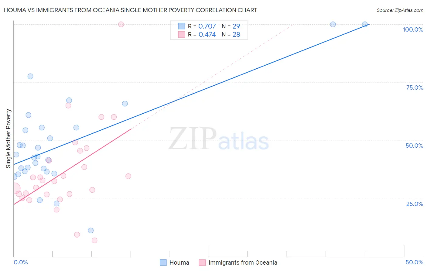 Houma vs Immigrants from Oceania Single Mother Poverty