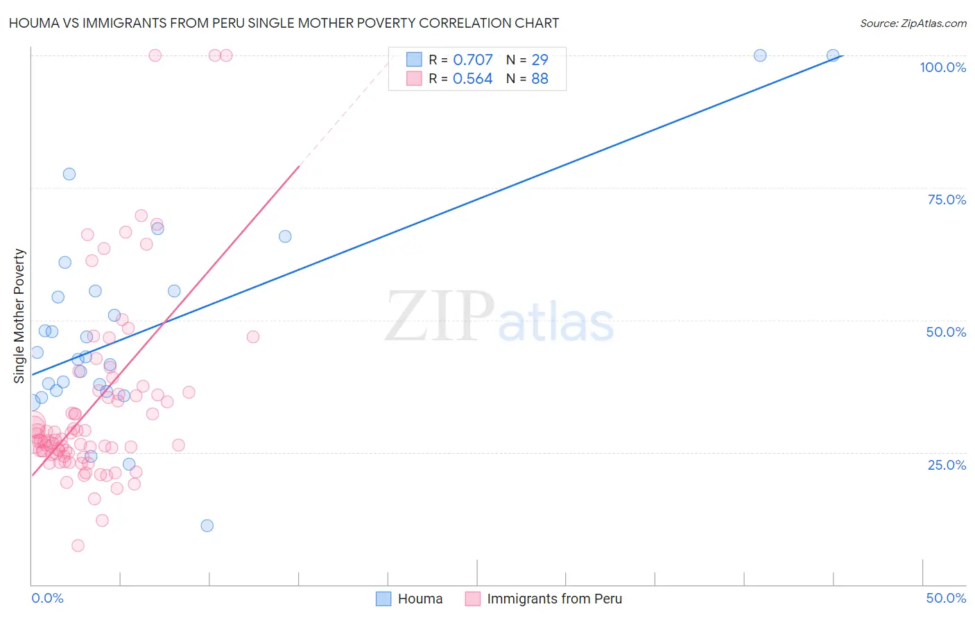 Houma vs Immigrants from Peru Single Mother Poverty