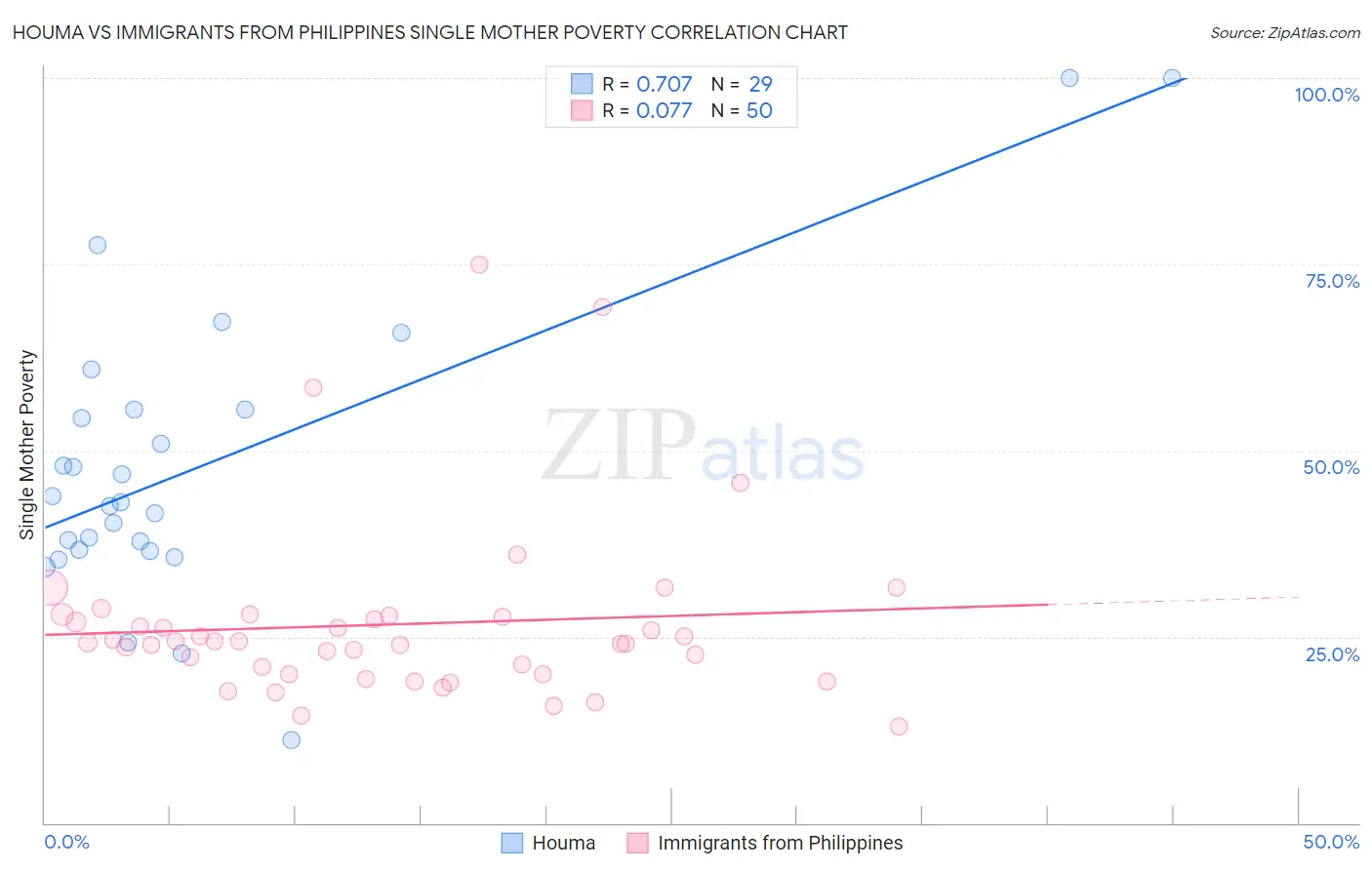 Houma vs Immigrants from Philippines Single Mother Poverty