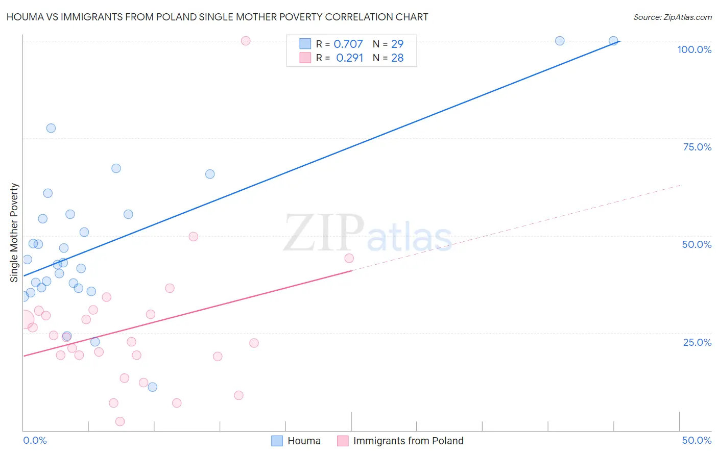 Houma vs Immigrants from Poland Single Mother Poverty