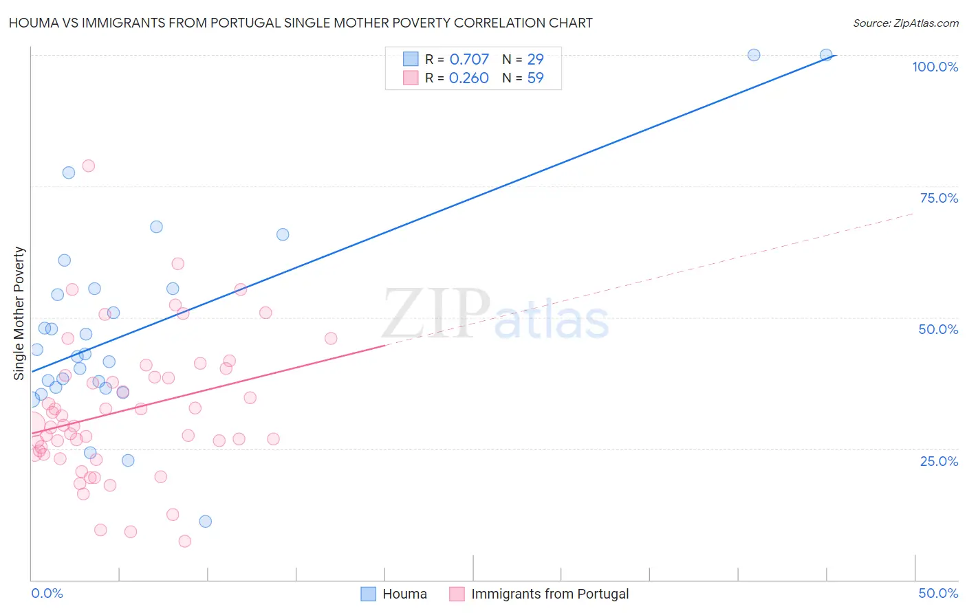 Houma vs Immigrants from Portugal Single Mother Poverty