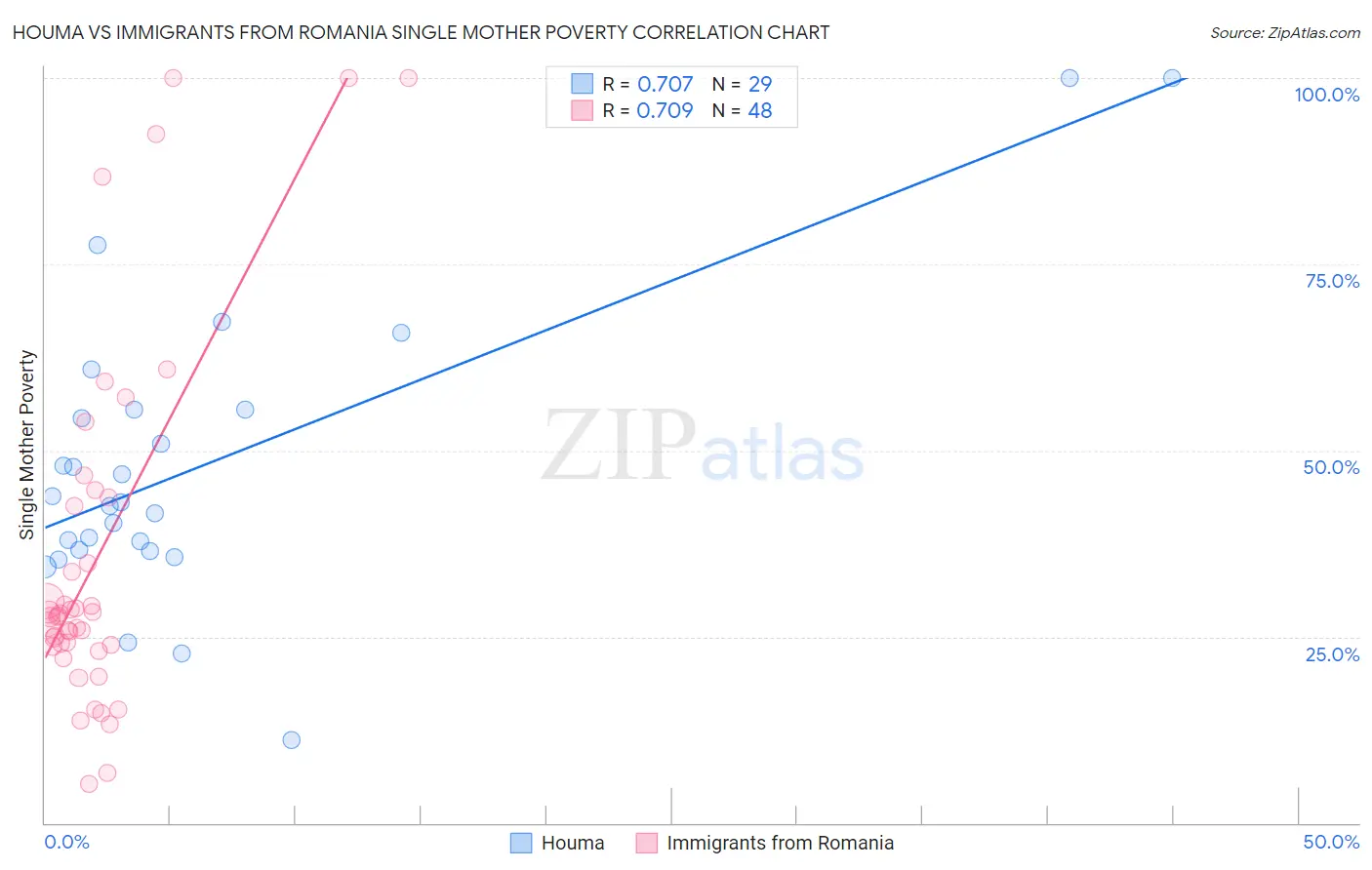 Houma vs Immigrants from Romania Single Mother Poverty