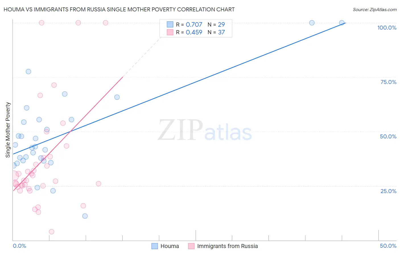 Houma vs Immigrants from Russia Single Mother Poverty