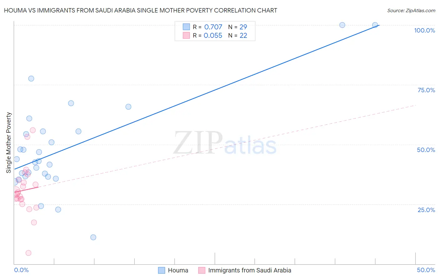 Houma vs Immigrants from Saudi Arabia Single Mother Poverty