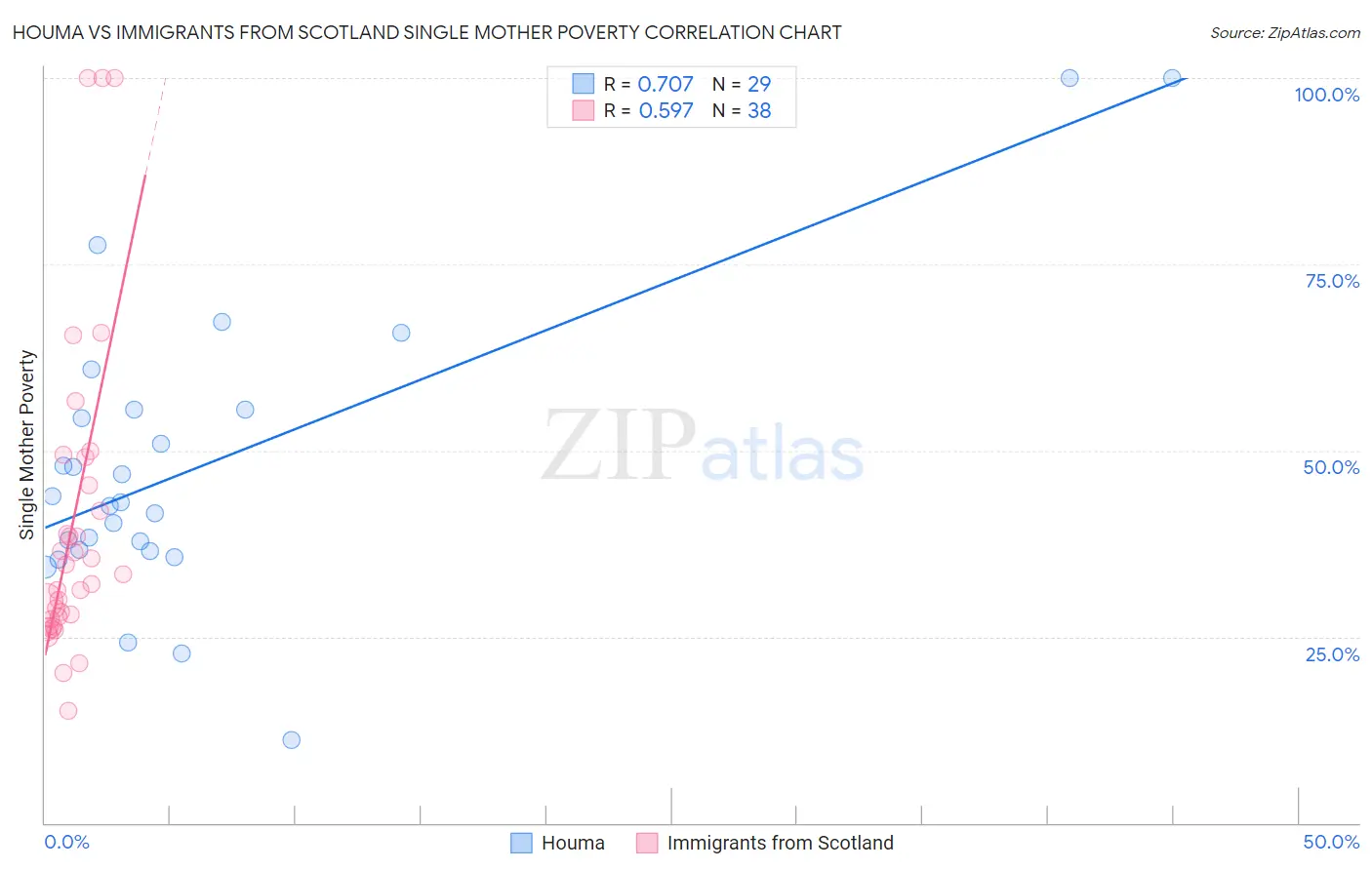 Houma vs Immigrants from Scotland Single Mother Poverty