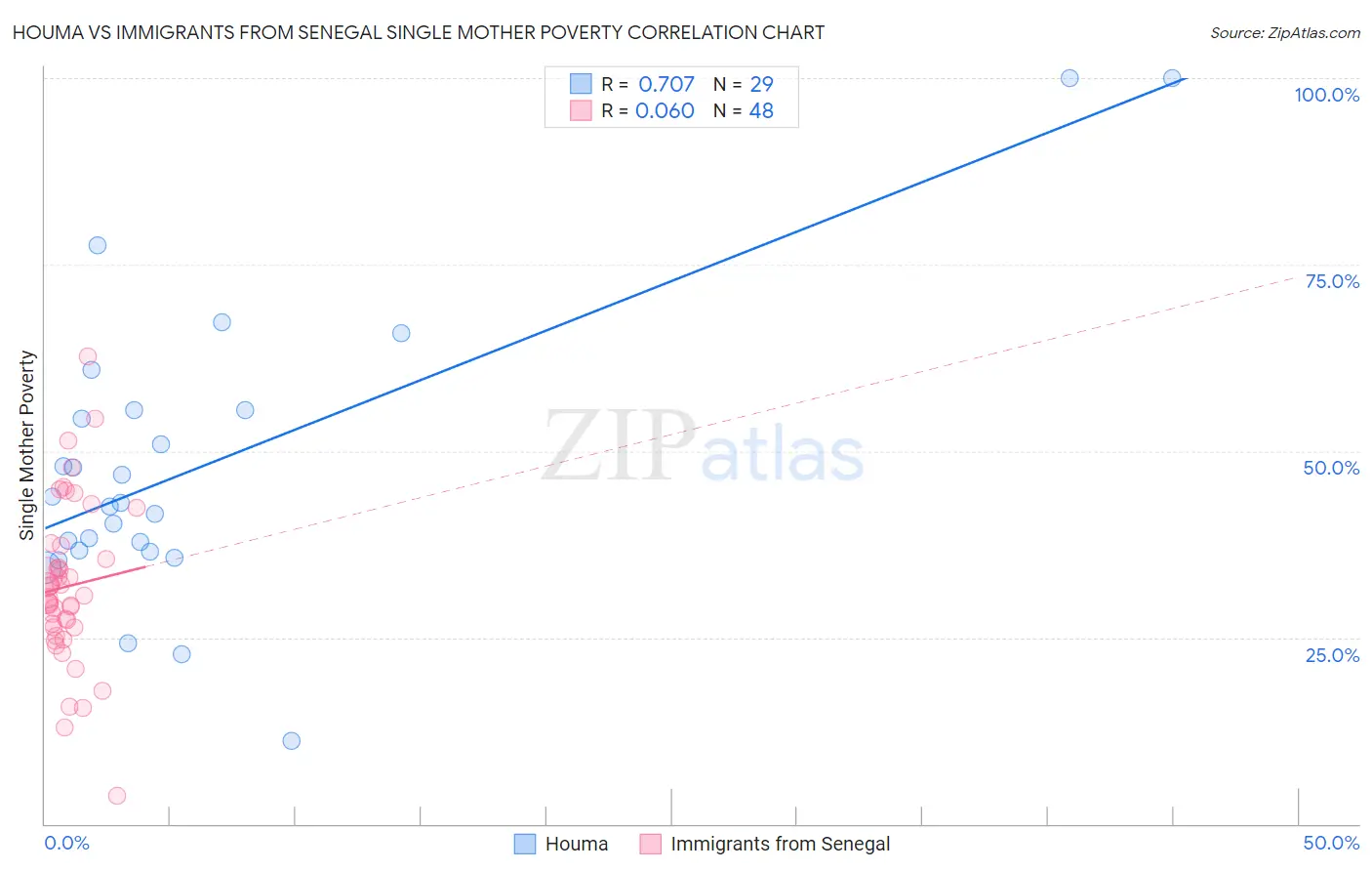 Houma vs Immigrants from Senegal Single Mother Poverty