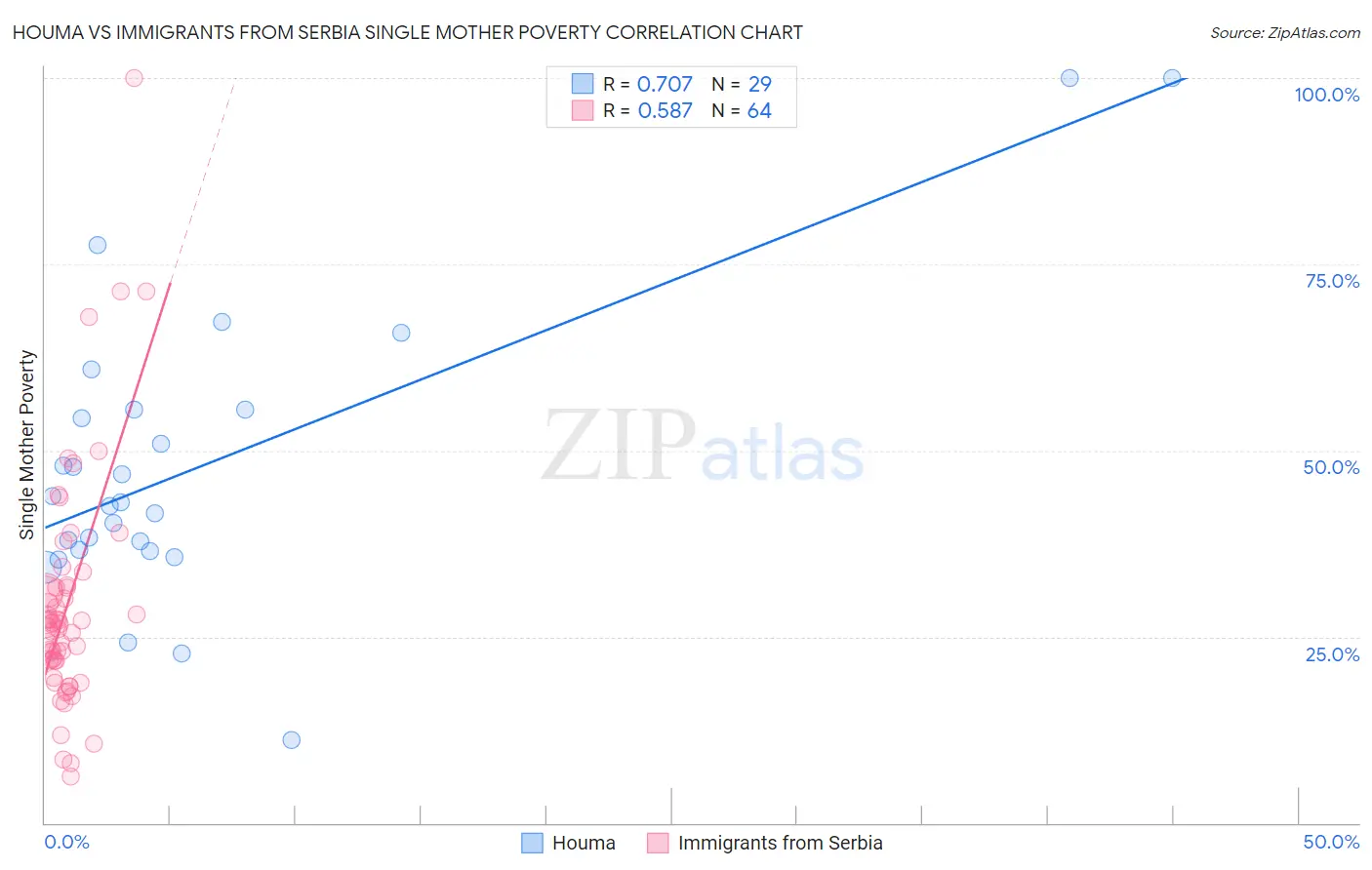 Houma vs Immigrants from Serbia Single Mother Poverty