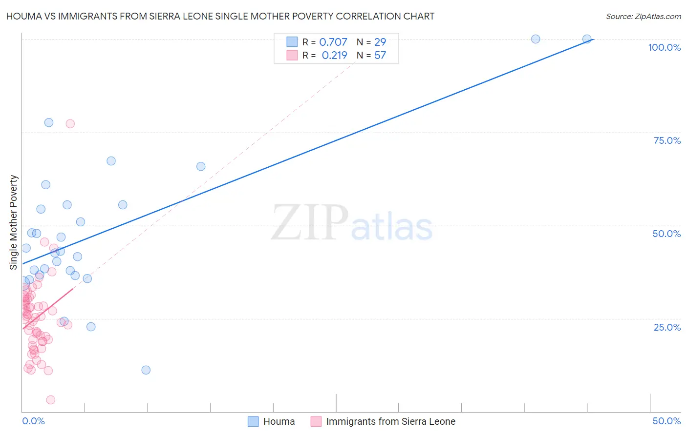 Houma vs Immigrants from Sierra Leone Single Mother Poverty