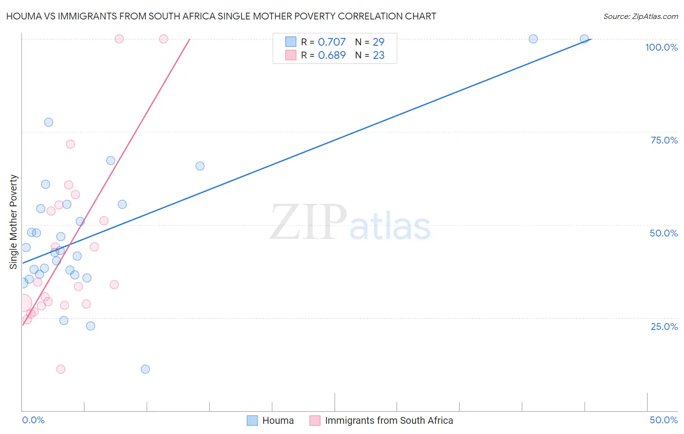 Houma vs Immigrants from South Africa Single Mother Poverty