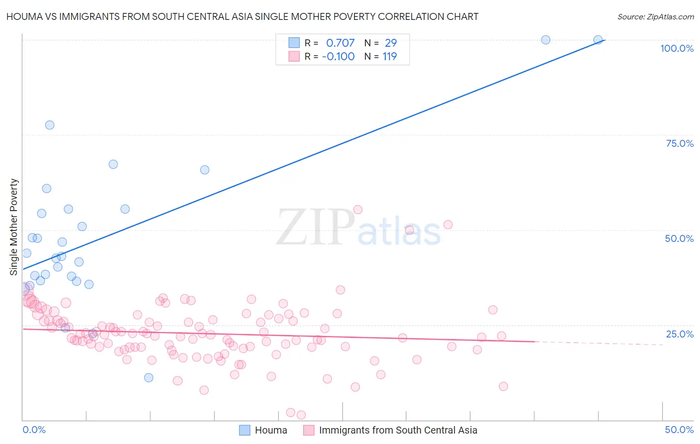 Houma vs Immigrants from South Central Asia Single Mother Poverty