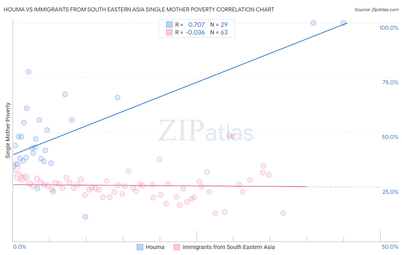 Houma vs Immigrants from South Eastern Asia Single Mother Poverty