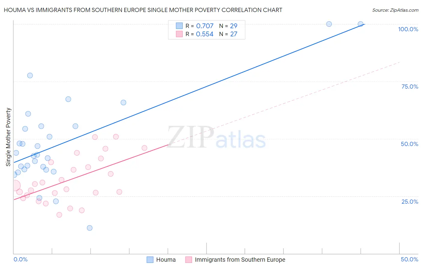 Houma vs Immigrants from Southern Europe Single Mother Poverty
