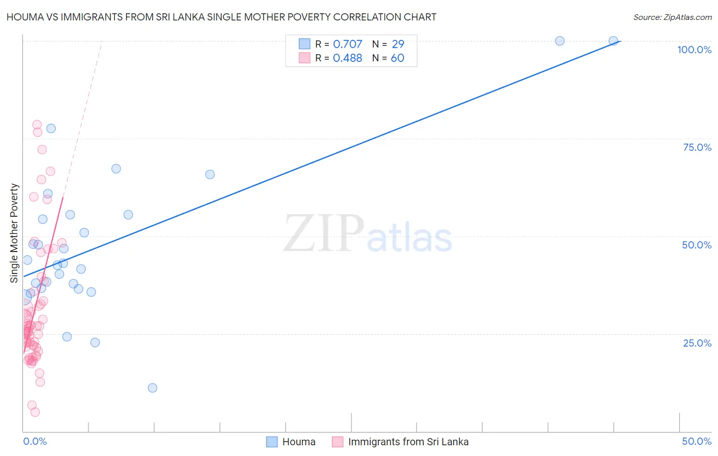 Houma vs Immigrants from Sri Lanka Single Mother Poverty