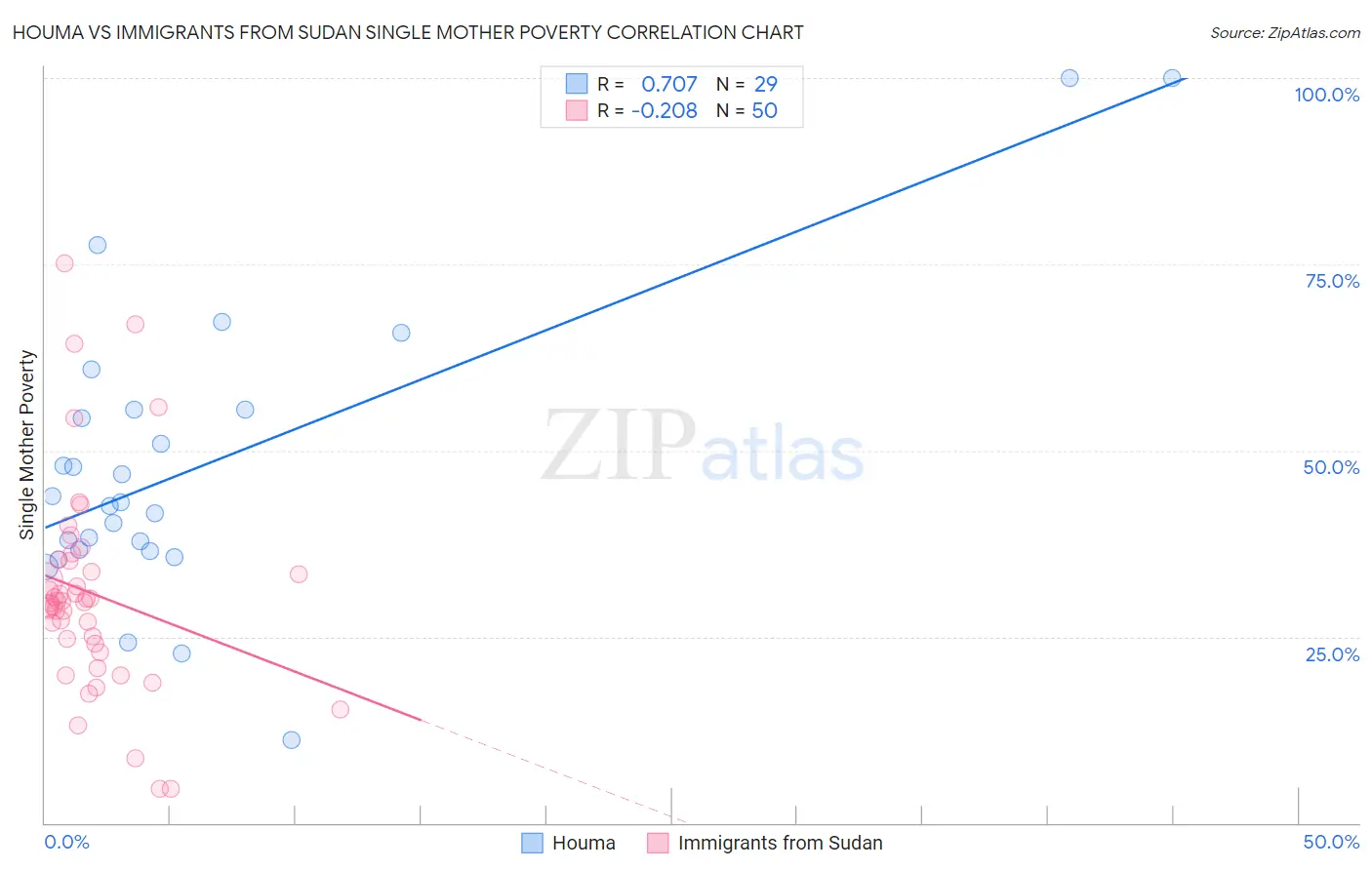 Houma vs Immigrants from Sudan Single Mother Poverty