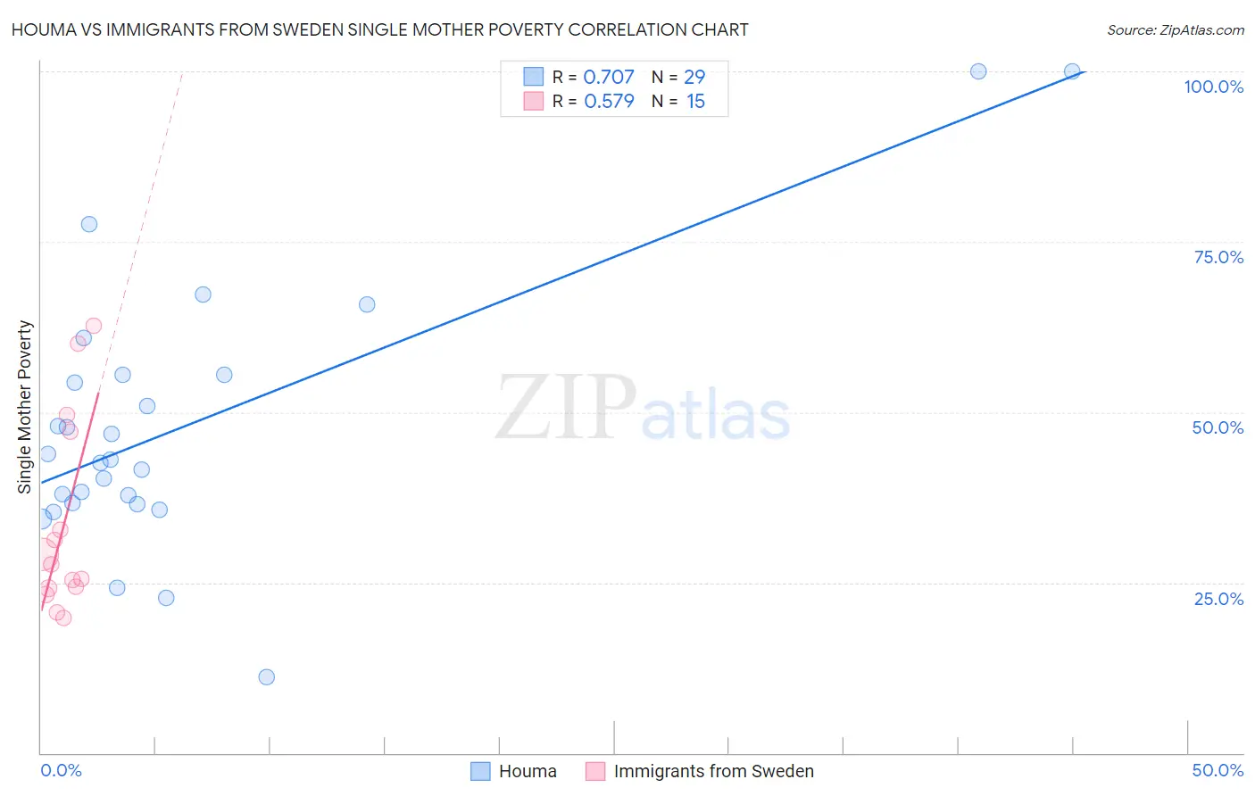 Houma vs Immigrants from Sweden Single Mother Poverty