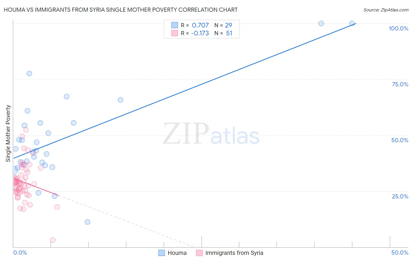 Houma vs Immigrants from Syria Single Mother Poverty