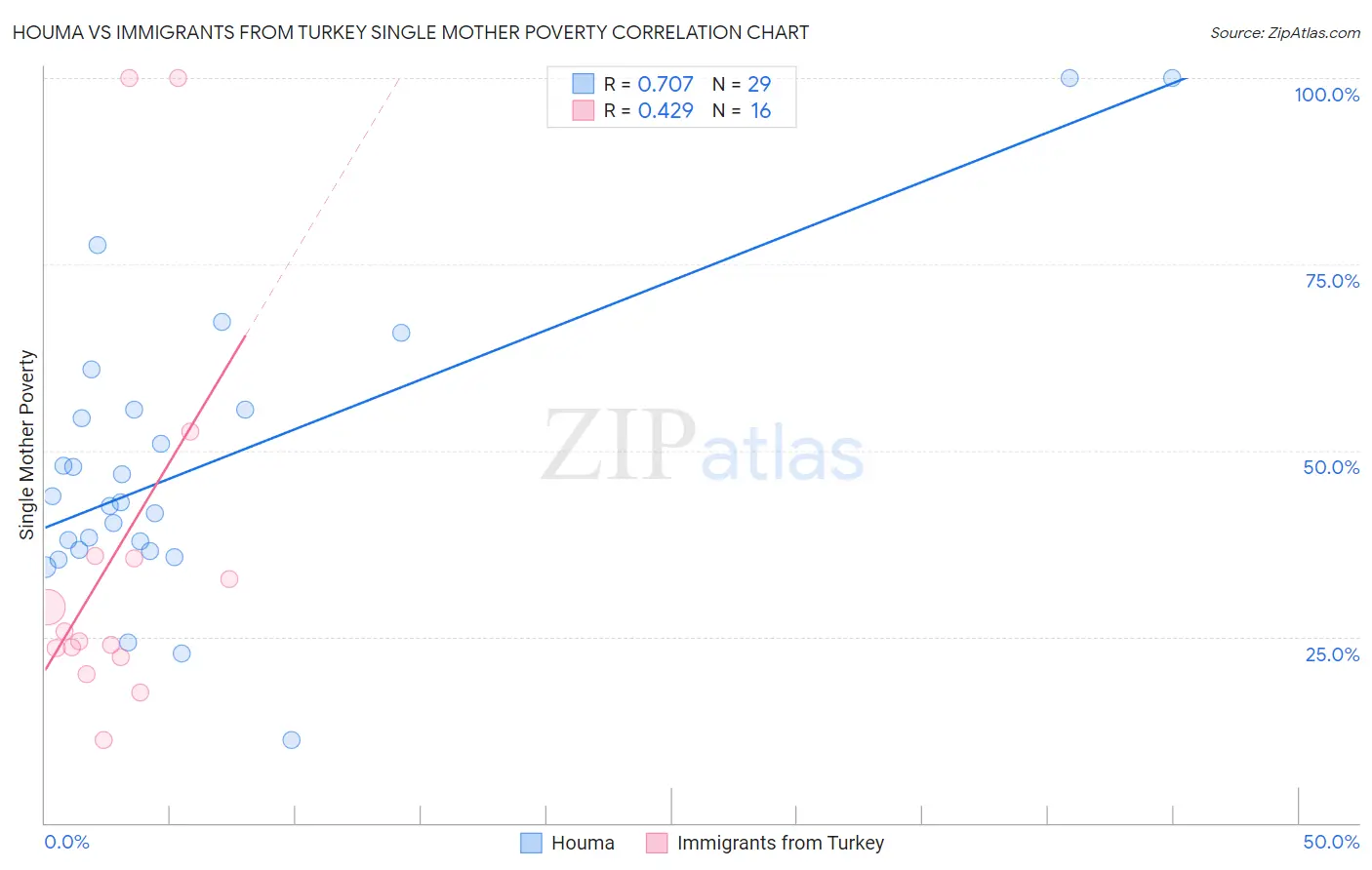Houma vs Immigrants from Turkey Single Mother Poverty