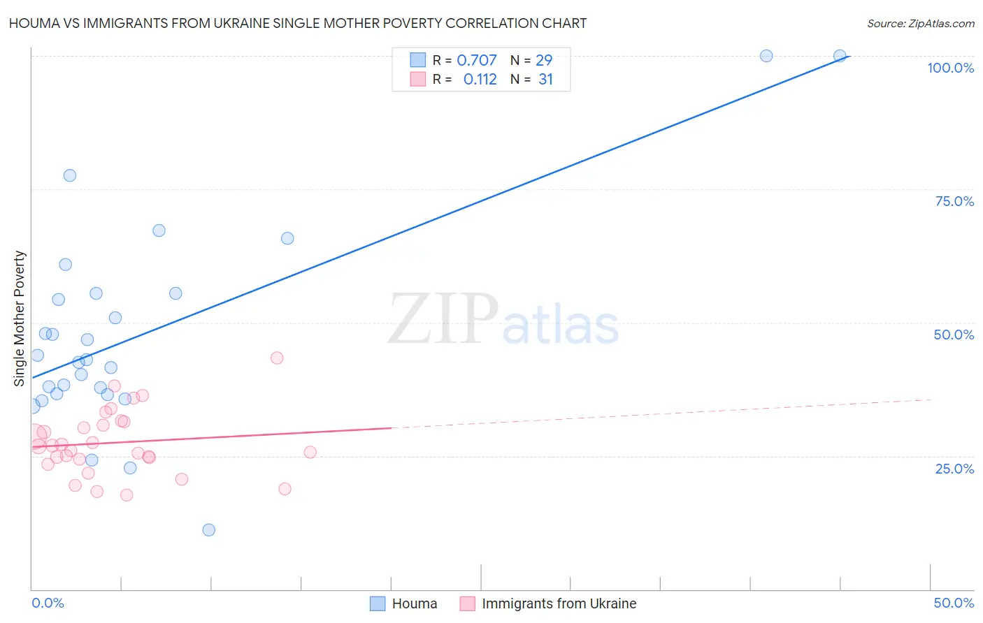 Houma vs Immigrants from Ukraine Single Mother Poverty
