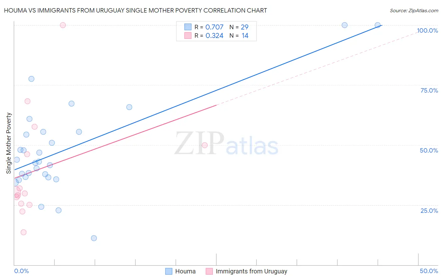 Houma vs Immigrants from Uruguay Single Mother Poverty