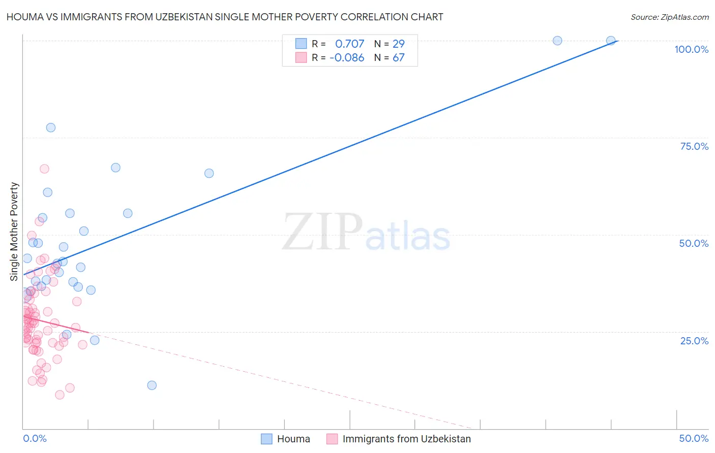 Houma vs Immigrants from Uzbekistan Single Mother Poverty