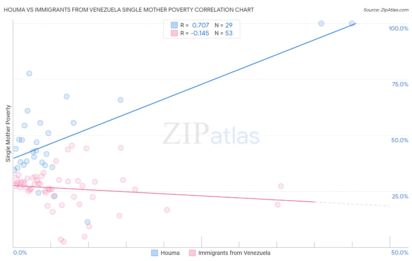 Houma vs Immigrants from Venezuela Single Mother Poverty