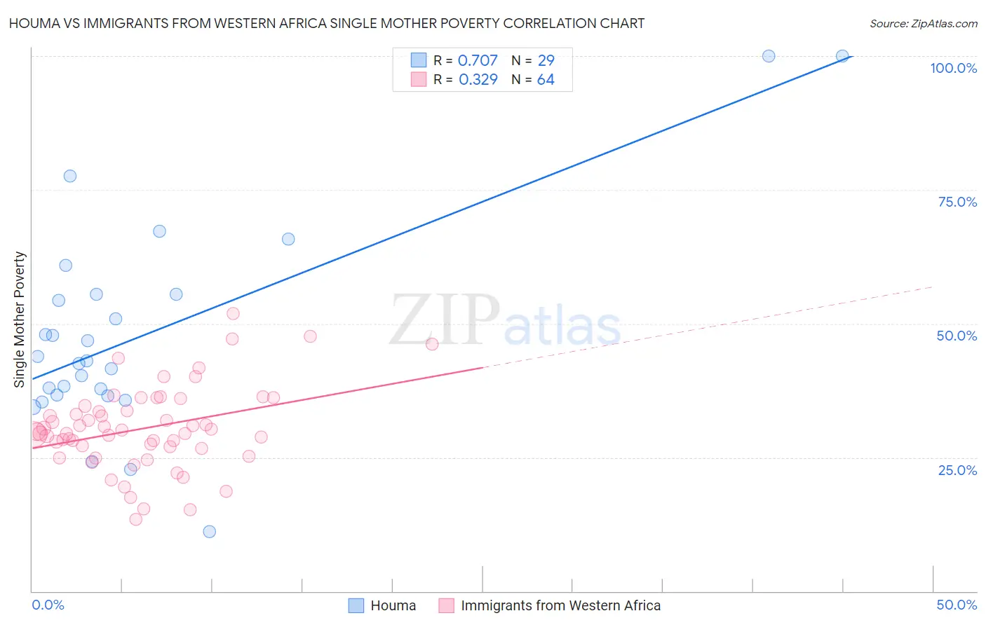 Houma vs Immigrants from Western Africa Single Mother Poverty