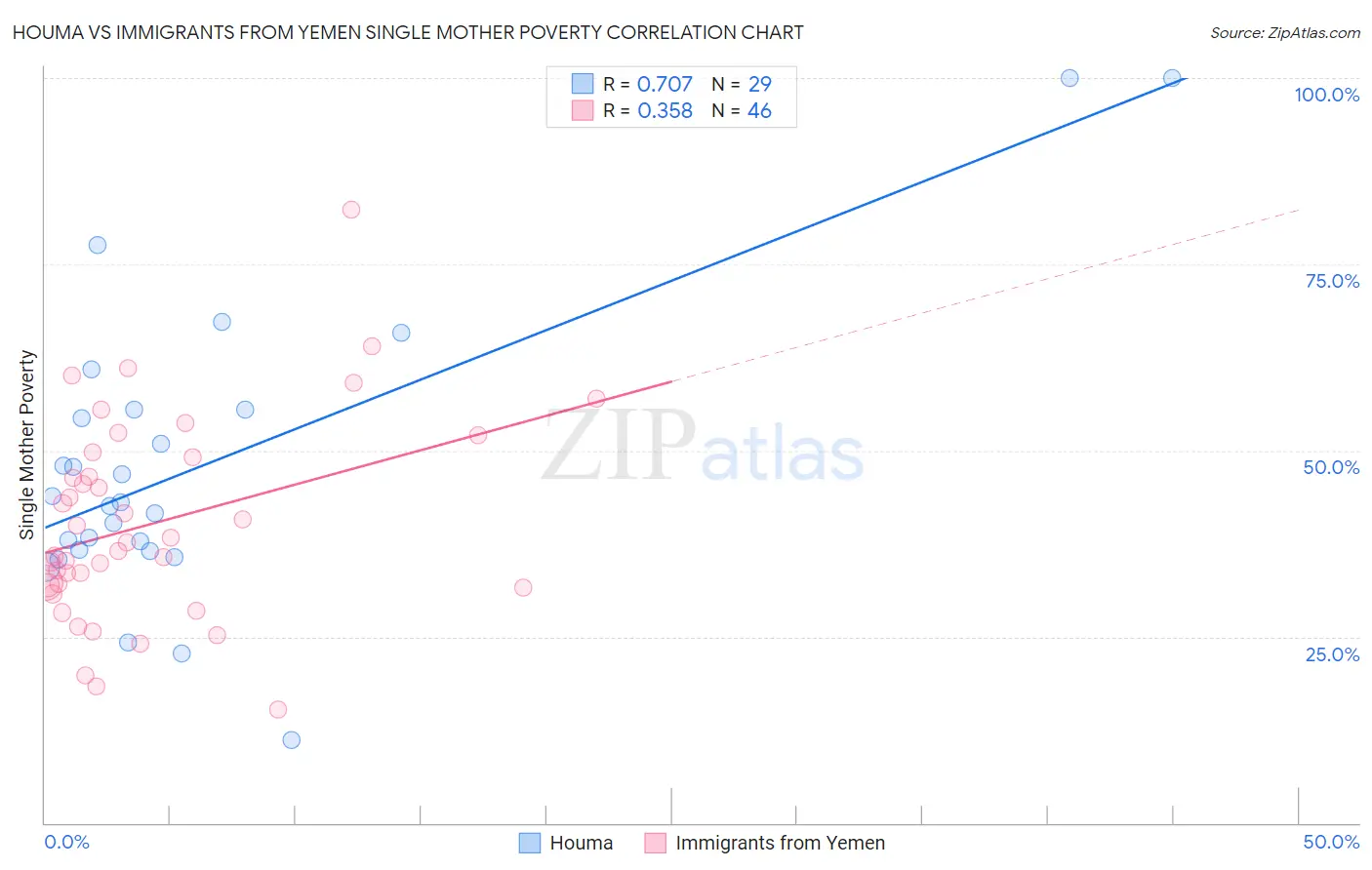 Houma vs Immigrants from Yemen Single Mother Poverty