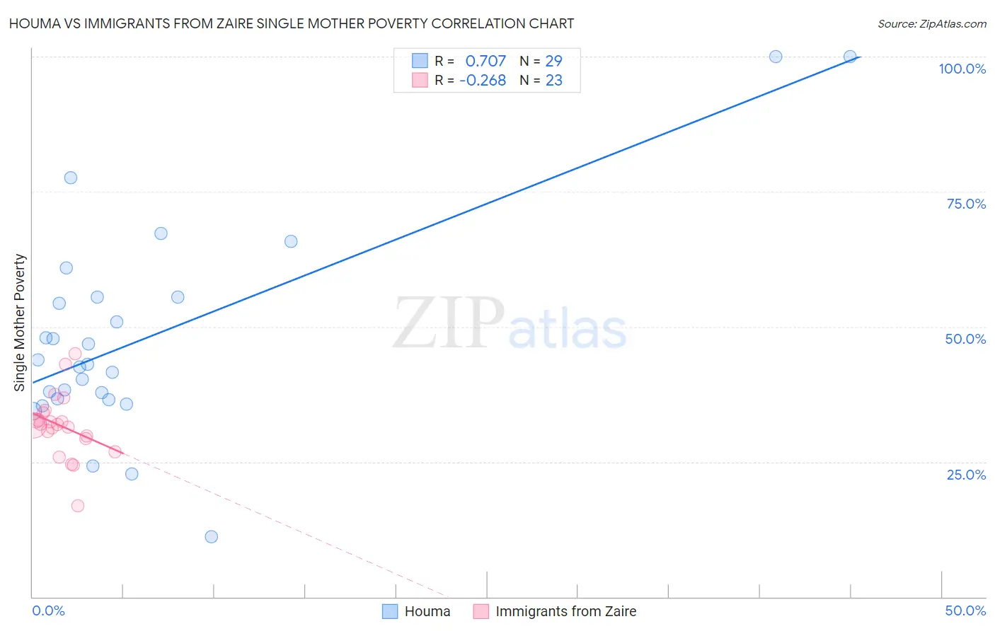 Houma vs Immigrants from Zaire Single Mother Poverty