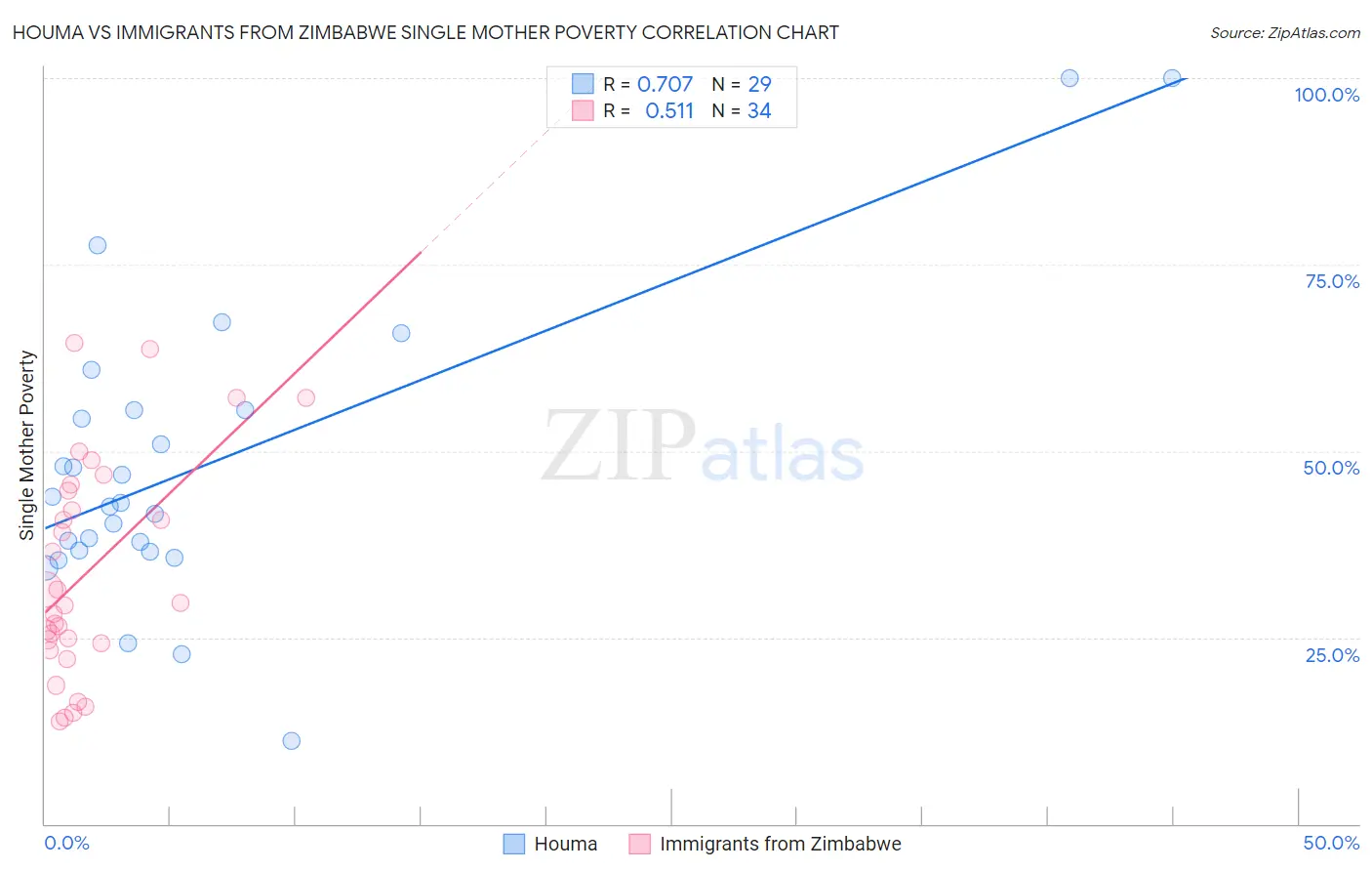 Houma vs Immigrants from Zimbabwe Single Mother Poverty