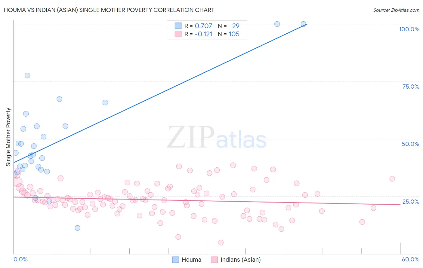 Houma vs Indian (Asian) Single Mother Poverty