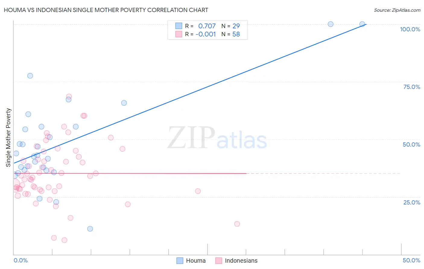 Houma vs Indonesian Single Mother Poverty