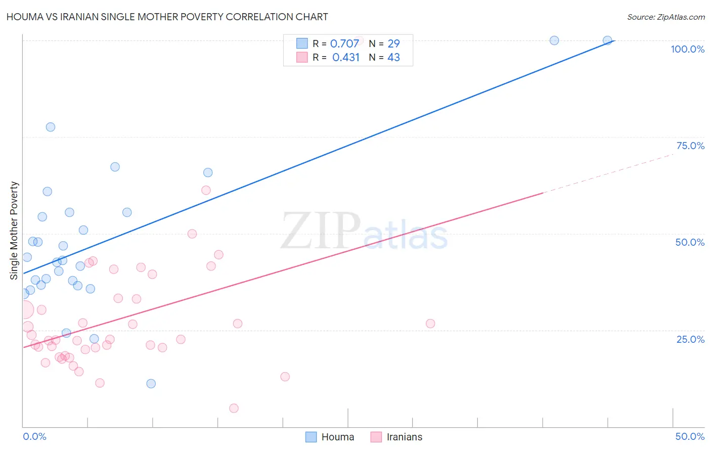 Houma vs Iranian Single Mother Poverty