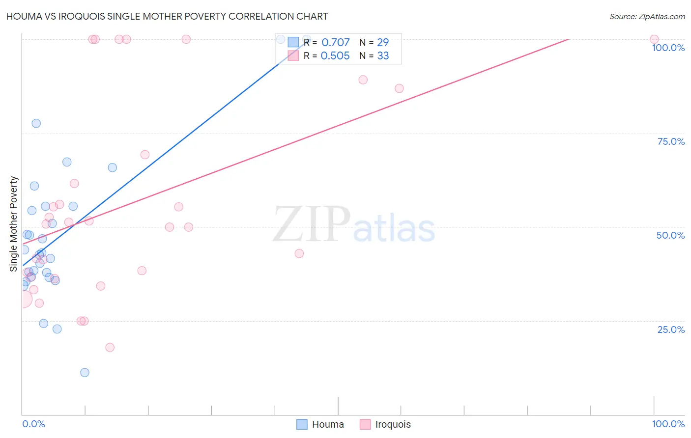 Houma vs Iroquois Single Mother Poverty