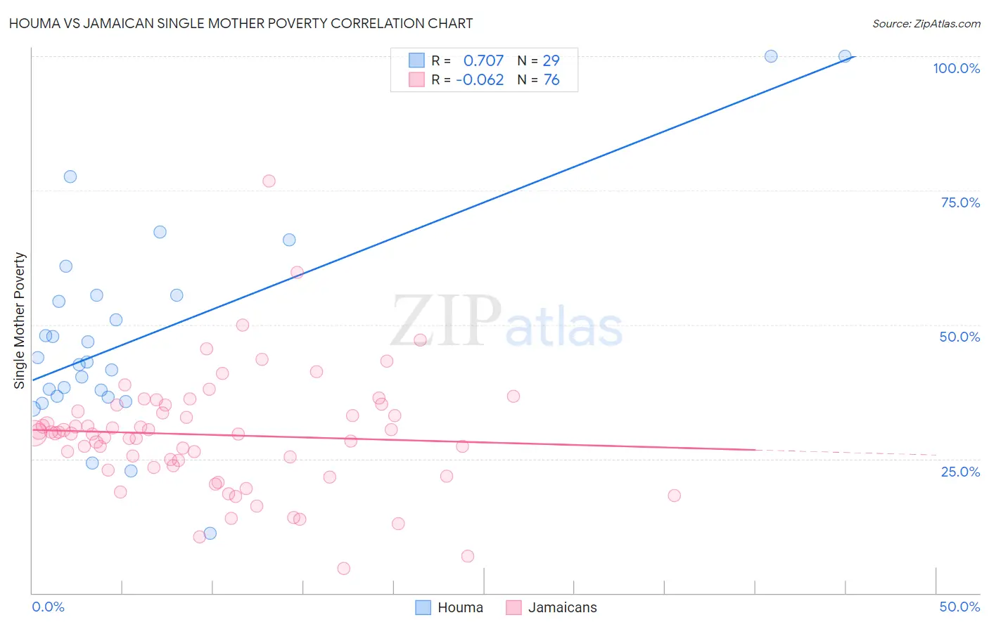 Houma vs Jamaican Single Mother Poverty