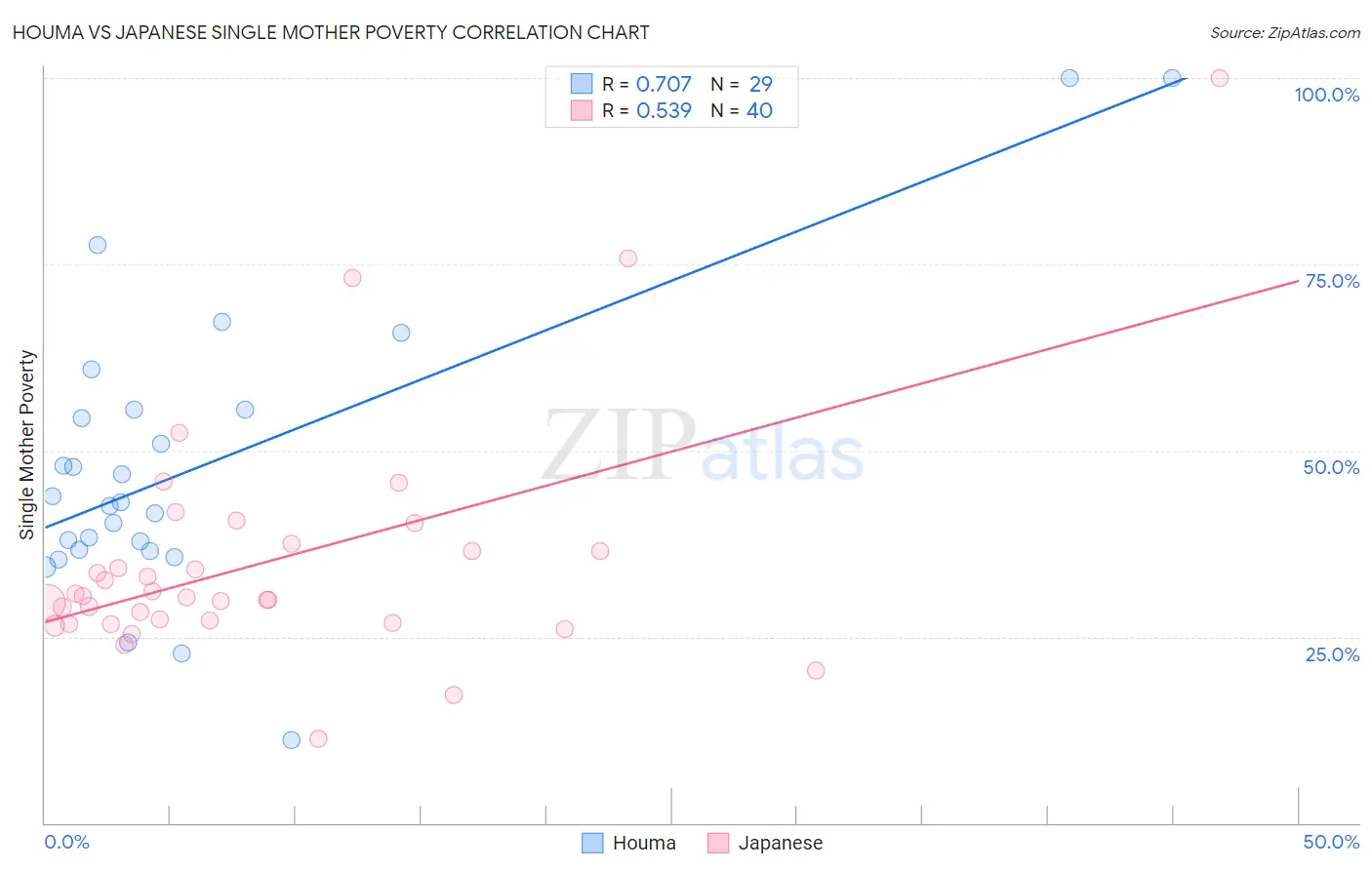 Houma vs Japanese Single Mother Poverty