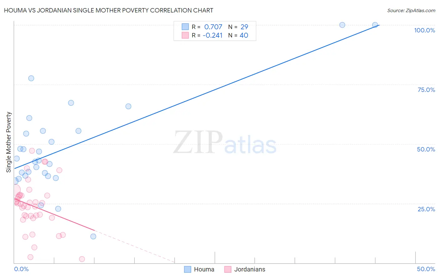 Houma vs Jordanian Single Mother Poverty