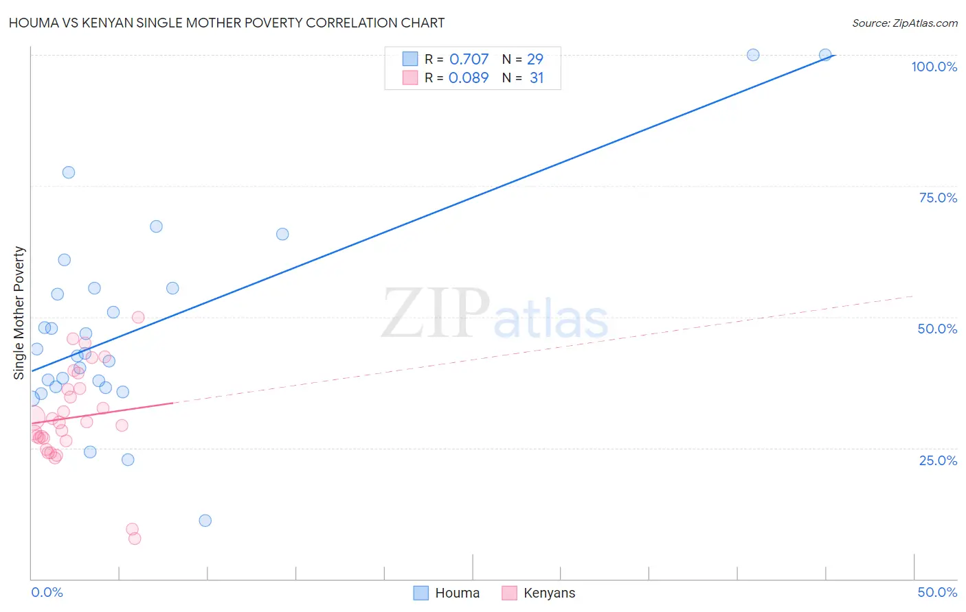 Houma vs Kenyan Single Mother Poverty