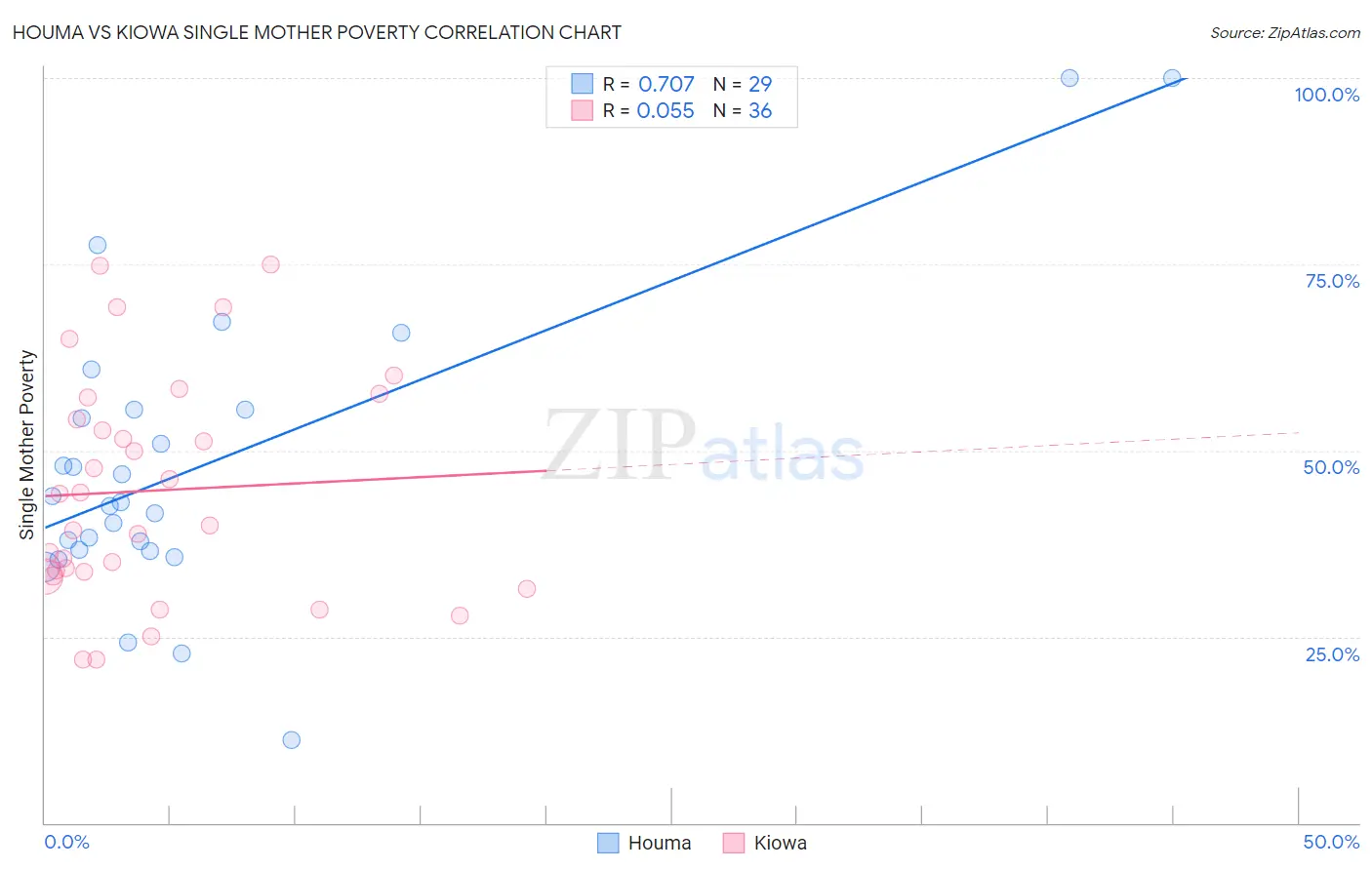 Houma vs Kiowa Single Mother Poverty