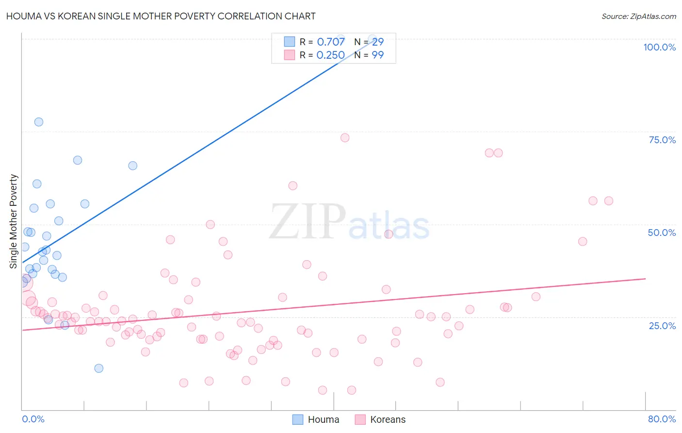 Houma vs Korean Single Mother Poverty