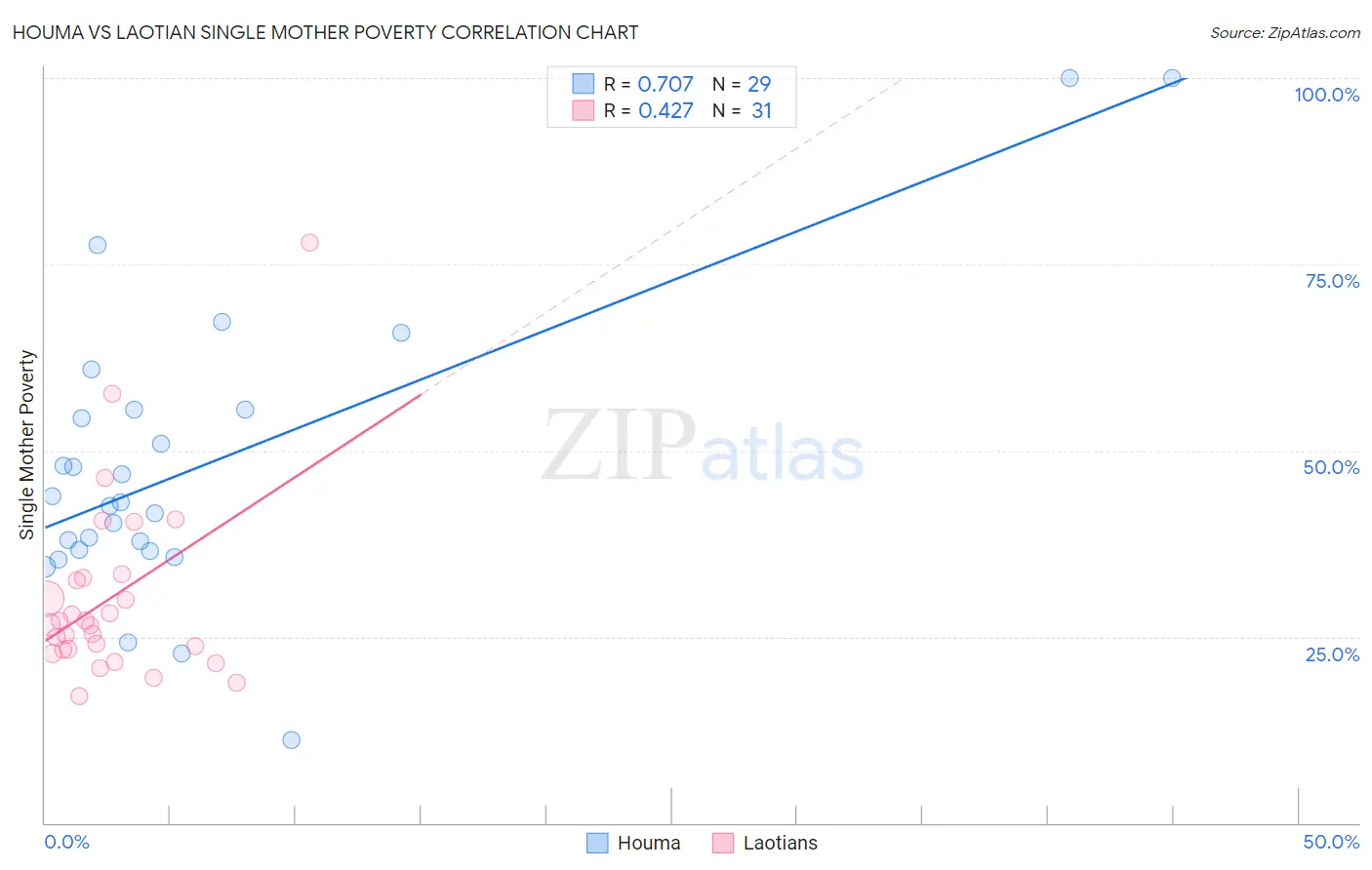 Houma vs Laotian Single Mother Poverty