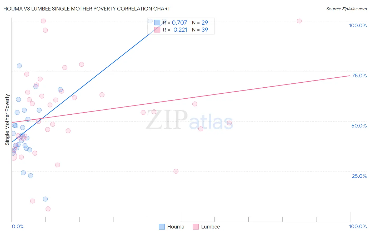 Houma vs Lumbee Single Mother Poverty