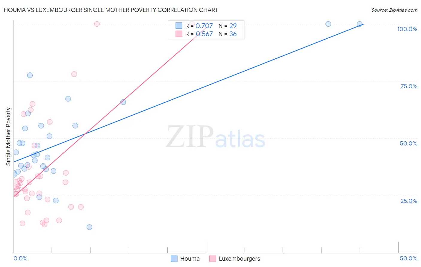 Houma vs Luxembourger Single Mother Poverty