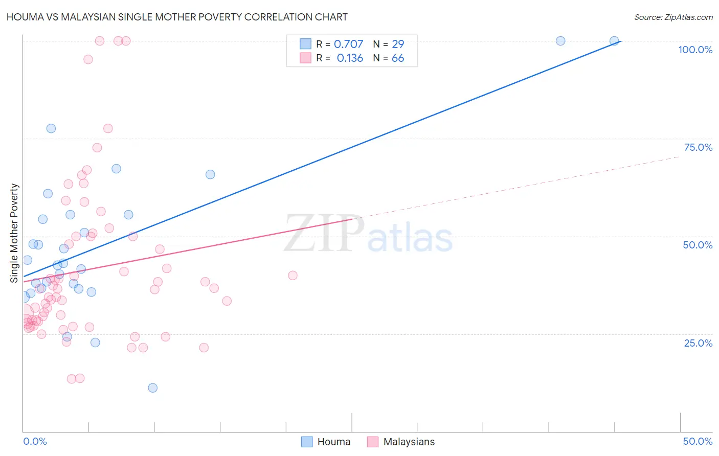 Houma vs Malaysian Single Mother Poverty