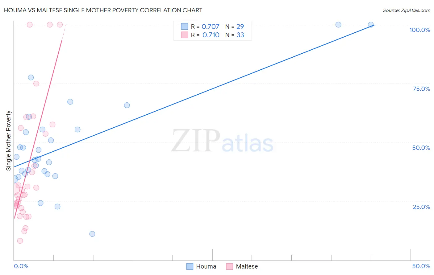 Houma vs Maltese Single Mother Poverty