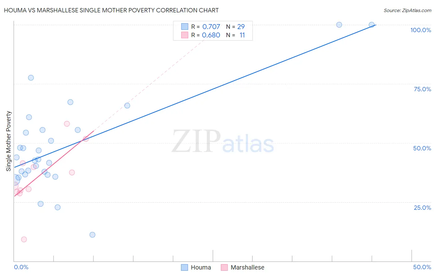 Houma vs Marshallese Single Mother Poverty